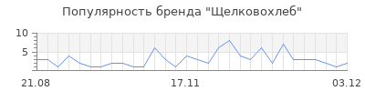 Популярность щелковохлеб