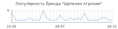 Популярность щелково агрохим