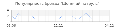 Популярность щенячий патруль