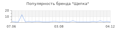 Популярность Щепка
