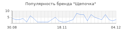 Популярность щепочка