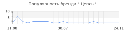 Популярность Щепсы