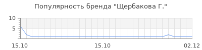 Популярность щербакова г