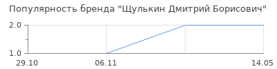 Популярность Щулькин Дмитрий Борисович