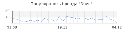 Популярность Эбис
