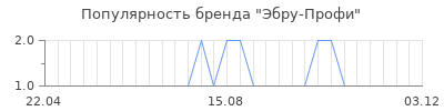 Популярность эбру профи