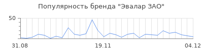 Популярность эвалар зао