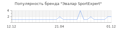 Популярность эвалар sportexpert