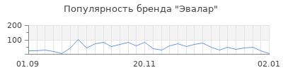 Популярность эвалар