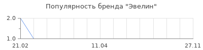 Популярность Эвелин