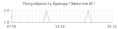 Популярность эвентов и