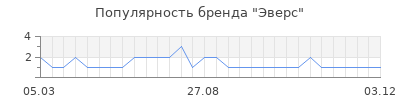 Популярность Эверс
