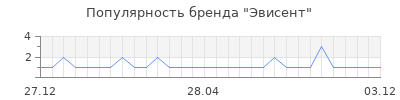 Популярность эвисент