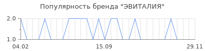 Популярность эвиталия