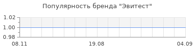 Популярность эвитест