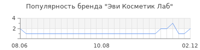 Популярность Эви Косметик Лаб