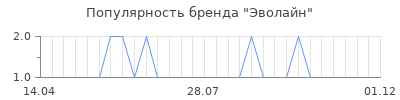 Популярность Эволайн