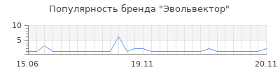 Популярность Эвольвектор