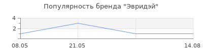 Популярность Эвридэй
