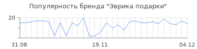 Популярность Эврика подарки