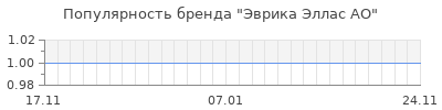 Популярность эврика эллас ао