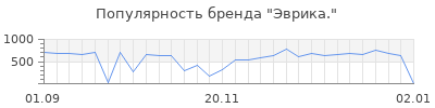 Популярность эврика