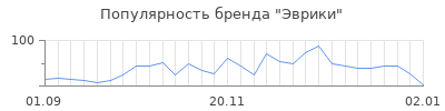Популярность эврики