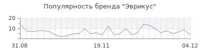 Популярность эврикус