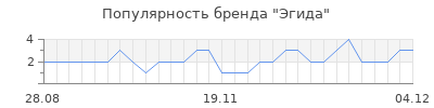 Популярность Эгида