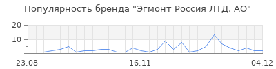 Популярность эгмонт россия лтд ао