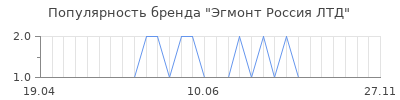 Популярность Эгмонт Россия ЛТД