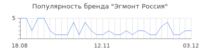 Популярность эгмонт россия
