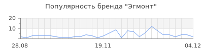 Популярность эгмонт