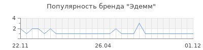 Популярность Эдемм