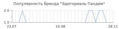 Популярность эдиториаль тандем