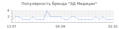 Популярность эд медицин