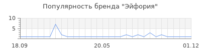 Популярность эйфория