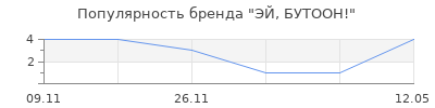 Популярность ЭЙ, БУТООН!