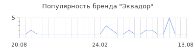 Популярность Эквадор