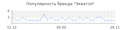 Популярность Экватэл