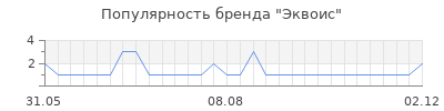 Популярность Эквоис