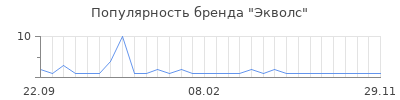 Популярность экволс