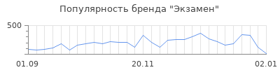 Популярность экзамен