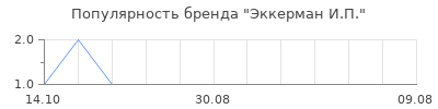 Популярность эккерман и п