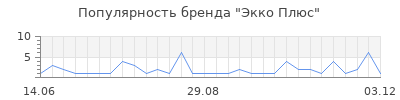 Популярность экко плюс