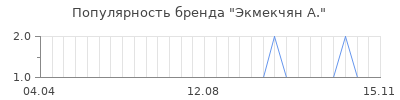 Популярность экмекчян а