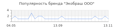Популярность экобраш ооо