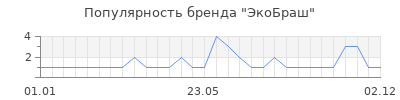 Популярность экобраш