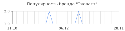 Популярность эковатт