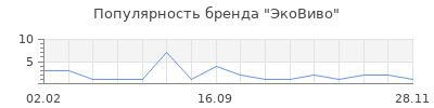 Популярность ЭкоВиво